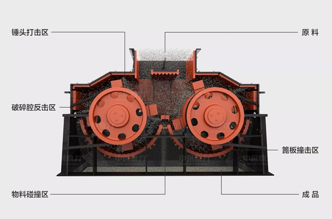 雙轉子制砂機工作原理
