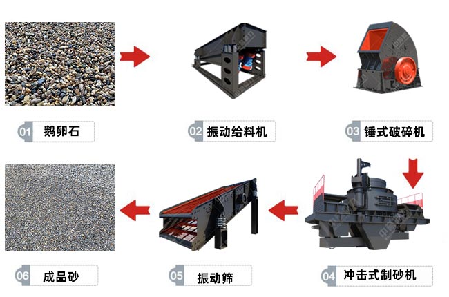 沖擊式制砂機(jī)制砂新工藝 沖擊式制砂機(jī)制砂新工藝