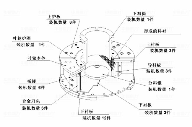 PCL沖擊式制砂機(jī)葉輪結(jié)構(gòu)