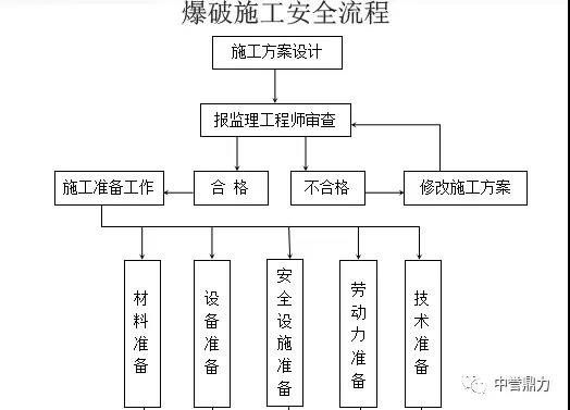 環(huán)保礦山爆破