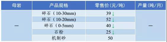 砂石骨料價格