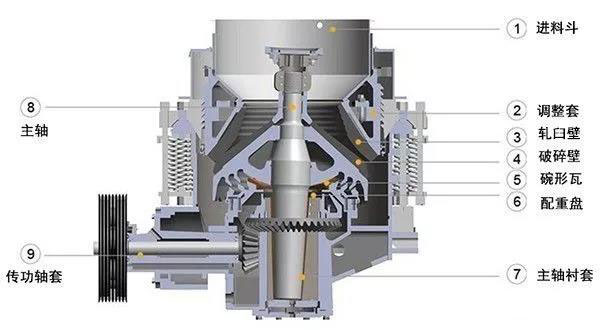 圓錐破碎機工作原理