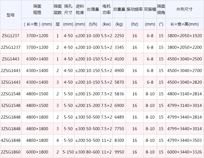 直線振動(dòng)篩型號(hào)